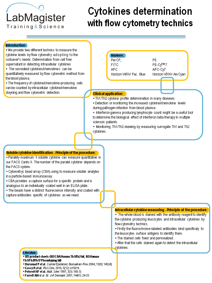 Cytokines determination